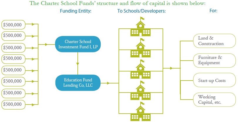 structure of the fund
